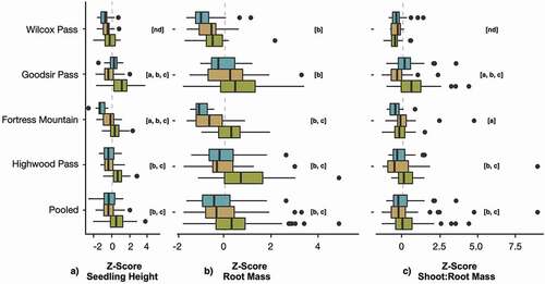 Figure 4. Box plots of seedling height (a), root mass (b), and shoot:root (c) by study area and elevation zone (Display full size forest; Display full size transition; Display full size alpine). Pooled data show growth characteristics of all sites combined. Letters indicate significant differences; a = alpine vs. transition; b = alpine vs. forest; c = transition vs. forest; nd = no difference (p < .05)