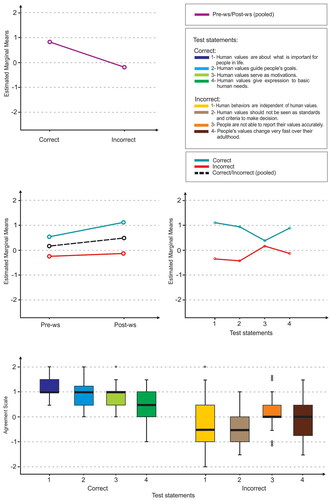 Figure 3. Visualization for results of the analysis of scale two. Top: Significant main effect of correct/incorrect. Middle-left: Significant main effect of pre/post-workshop and a significant interaction of pre/post-workshop with correct/incorrect; pre/post-workshop as the horizontal axis and correct/incorrect as separate lines. Middle-right: Significant interaction of correct/incorrect with test-statements; test-statements as the horizontal axis and correct/incorrect as separate lines. Bottom: Descriptive analysis of each test-statements after pooling data of pre-ws and post-ws.