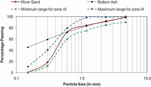 Figure 1. Particle size distribution of natural river sand and coal bottom ash