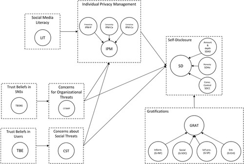 Figure 1. Research model.