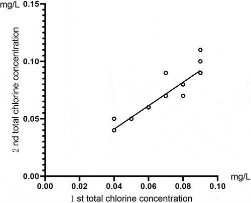 Figure 2. A comparison of the total chlorine test results for the same sample of activated carbon tank effluent using the total chlorine tester.