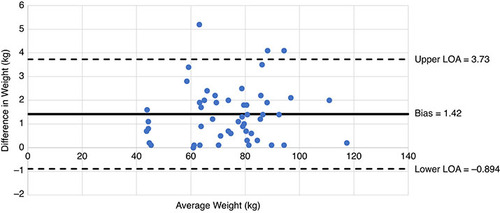 Figure 1. Bland–Altman plot for comparison of bed and standing scale weights. The X-axis represents the average weights of each bed and the standing scale weight pair. The Y-axis represents the weight differences between each bed and the standing scale weight pair.LOA: Limit of agreement.