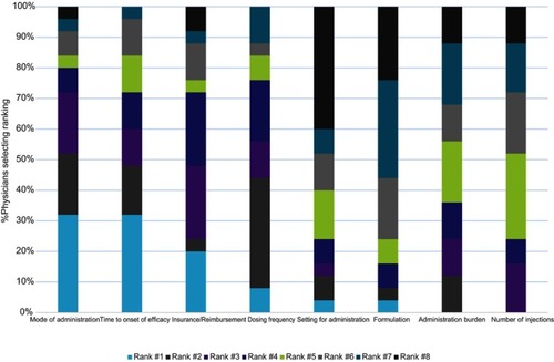 Figure 2 Physicians’ rankings of importance of biologic medication attributes (N=25).