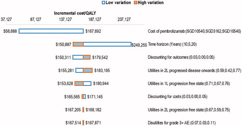 Figure 3. One-way sensitivity analysis tornado diagram for pembrolizumab versus chemotherapy (base-case ICER: SGD167,692 per QALY). Abbreviations: ICER, incremental cost-effectiveness ratio; QALY, Quality-adjusted life-years; SGD, Singapore dollars; 1L, first-line; 2L, second line; AE, adverse events.