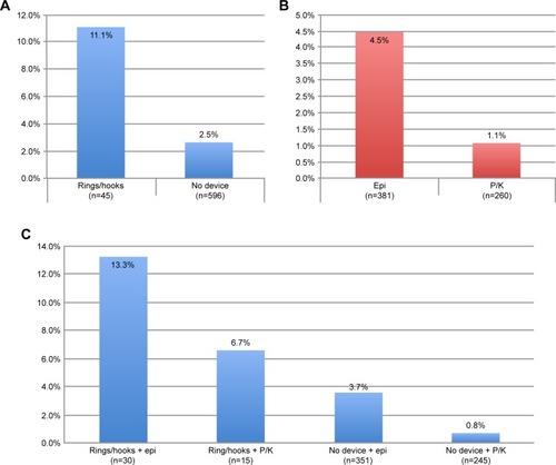 Figure 2 (A) Complication rate in eyes with or without mydriatic-assist device use. (B) Complication rate in P/K and Epi groups. (C) Complication rate with or without mydriatic-assist device use in P/K and Epi groups.