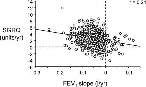 Figure 3 SGRQ and FEV1 Slopes in the Obstructive Lung Disease (ISOLDE) trial (Citation[9]). Deterioration in SGRQ score was only weakly correlated with the decline in FEV1. Source for figure data: Spencer S, Calverley PM, Burge PS, et al. Impact of preventing exacerbations on deterioration of health status in copd. Eur Respir J. 2004;23:698–702 (Citation[9]).