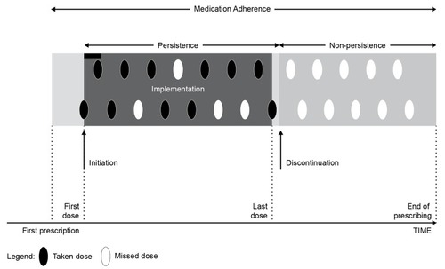 Figure 1 Stages of medication adherence: initiation, implementation and persistence. Reprinted from The Journal of Allergy and Clinical Immunology: In Practice, 4/5, Vrijens et al, What We Mean When We Talk About Adherence in Respiratory Medicine, 802–812, 2016, with permission from Elsevier.