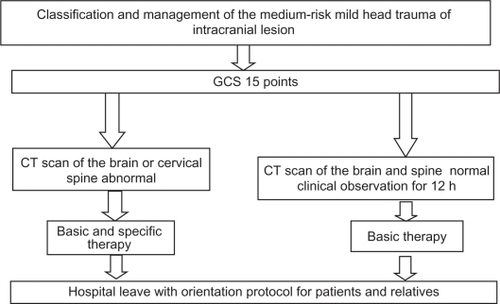 Figure 2 Management of medium-risk mild head trauma. All patients must undergo a computed tomography scan of the brain.