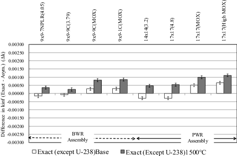 Figure 12. Differences in kinf's between the asymptotic and exact models (all nuclides except 238U) for the base- and high-temperature conditions.