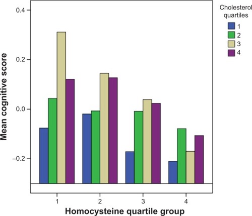 Figure 1 Predicted mean composite cognitive scores by homocysteine and cholesterol quartile groups.