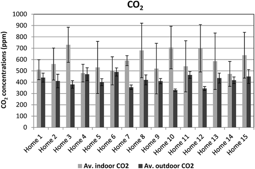 Figure 2. Daily average indoor and outdoor CO2 concentrations in 15 homes.