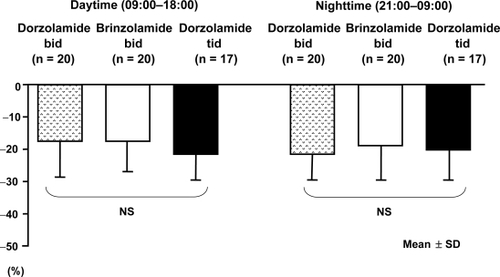 Figure 2 Percent additional intraocular pressure (IOP) reduction during the day and at night. No significant difference of daytime and nighttime mean percent additional IOP reduction was noted among the three treatment groups as determined by analysis of variance.