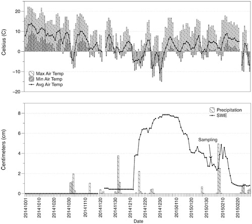 FIGURE 2. Maximum, minimum, and average daily air temperature (°C), and (bottom) daily precipitation and snow water equivalent (SWE) in centimeters from 1 October 2014 through 28 February 2015. Data were obtained from the Department of Water Resources California Data Exchange Center from two locations near Shorthair Creek along the western slope of the Sierra Nevada. Temperature and SWE data were obtained from West Woodchuck Meadow (2773 m elevation; 37.030°N, 118.918°W); precipitation data were obtained from the Dinkey Forest Service site (1728 m elevation; 37.066°N, 119.039°W). Samples were collected on 2 February 2015, which is highlighted on the bottom portion of the figure with an arrow.