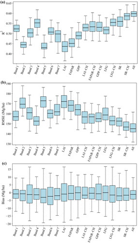 Figure 2. The accuracy of forest AGB estimated using the annual time-series data under the 18 scenarios; (a), (b), and (c) respectively represent the average R2, RMSE, and bias values achieved by the AGB models developed under the 18 scenarios listed in Table 2.