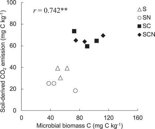 Figure 4. Linear correlation coefficients (Pearson’s correlation coefficient) between microbial biomass C and cumulative soil-derived CO2 emission during the 21-day incubation period for each treatment (n = 12). Asterisks(**) indicates significance level at P < 0.01.