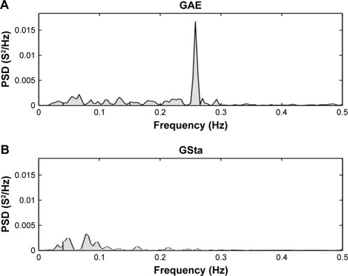 Figure 1 PSD for (A) a patient from the exacerbated group and (B) a patient from the stable group.Abbreviations: PSD, power spectral density; GAE, acute exacerbation COPD group; GSta, stable COPD group.