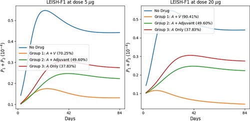 Figure 7. Treatment of leishmaniasis with MA (A), vaccine LEISH-F1+MPL-SE (V) and MPL-SE adjuvant as in [Citation65]. Profiles of total parasites load with alternative doses of V . The numbers in parentheses represent the recovery rates.