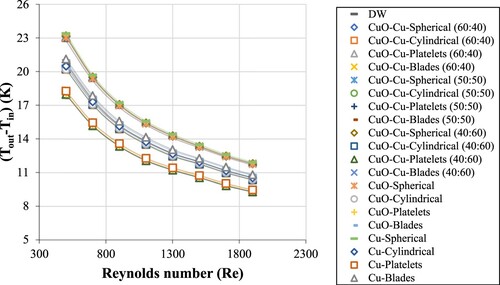 Figure 9. Temperature variation of single and mixture nanofluids with various Reynolds numbers and different nanoparticles shapes at 293 K and 1volume%.