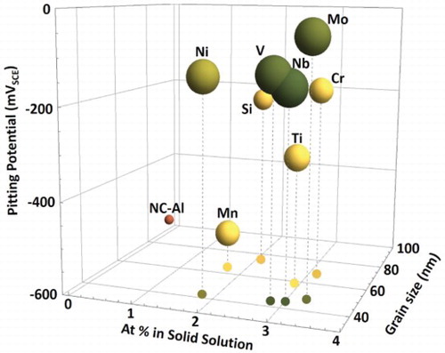 Figure 3. Influence of the alloying element (M) on pitting potential, grain size, and solid solubility in HEBM Al–M alloys.