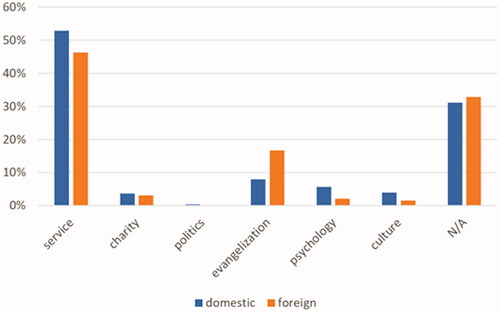 Figure 4. Distribution of activities by the origin of stories—domestic vs. foreign. Source: Own elaboration.
