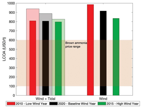 Figure 7. Comparison of LCOA for wind+tidal vs. wind only for wind years 2010, 2020 and 2015 (Study 1). The ammonia production is fixed at 100,000 tons/year. The historical brown ammonia price range is 100–600 USD/t (IRENA Citation2022). The wider bars represent the higher value of tidal turbine CAPEX.