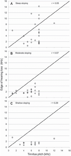 Figure 5. Scatterplots examining the relationship between dominant tinnitus pitch and the edge of hearing loss, as a function of the slope of hearing loss measured in the steeper ear. For statistical testing, the subgroup with the steep slope (A) represents a planned comparison and the subgroups with moderate (B) and shallow (C) slopes represent post hoc (exploratory) comparisons.