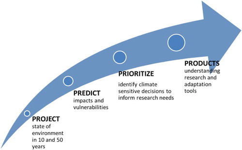 Fig. 1 Chart showing four major steps involved under ACCASP.