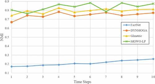 Figure 6. NMI results on SYN-FIX dataset (z = 5).