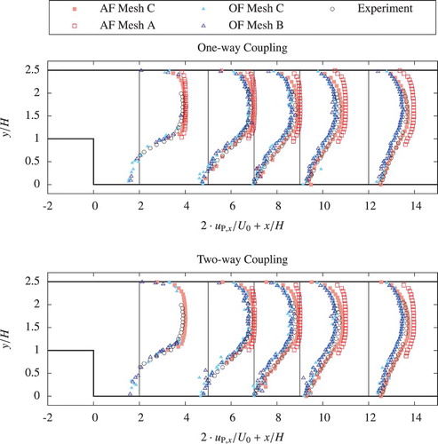 Figure 4. Comparison of the velocity profiles of the dispersed phase in the main direction behind the BFS from simulations in ANSYS FLUENT and OpenFOAM on meshes A, B and C and experiments according to Fessler and Eaton (Citation1999).