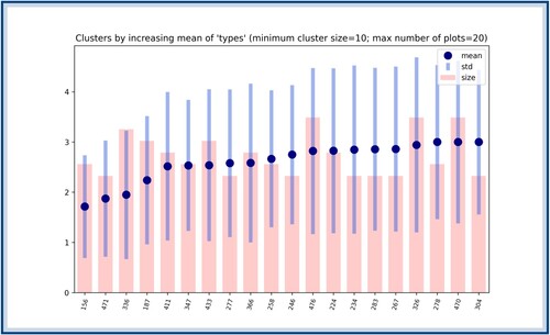 Figure A10. Clusters ordered according to their VF score with regards to the feature type (only depicting the 20 lowest scores). The blue dots represent the average score of the cluster, the blue bars represent the standard deviation around this score and the red bars represent the sizes of the clusters. This figure needs to be combined with a representation of the clusters in order to appreciate its results. The cluster numbered 471 (thus the one with the second lowest score) is represented in Figure A11.