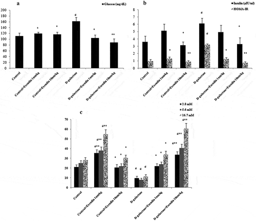 Figure 1. Treatment with exendin-4 in NMRI mice decreased serum glucose (a), insulin and HOMA-IR (b), and increased insulin secretion by pancreatic islets cultured in medium containing different concentrations of glucose (c). Data are expressed as the mean ± SEM of 12 mice in each group for glucose, insulin and, HOMA-IR, and 8 samples for islet insulin secretion. Data were analyzed using one-way analysis of variance and least significant difference tests. * p < 0.05 and ** p < 0.01 designate significant differences with D-galactose treatment group, # p < 0.05 designates significant differences with the control group.