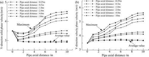 Figure 13. Two-phase velocity distribution in the conveying pipe under different swing conditions for a period of 20 s. (a) Y-direction solid-phase velocity. (b) Y-direction solid-phase velocity