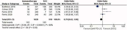 Figure 5. Forest plot for the subgroup meta-analysis of RCTs – response.