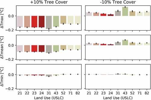 Figure 10. Monthly variation in maximum, average, and minimum temperature per each land use class from April to October 2020, increasing tree cover by 10% (left) and decreasing by 10% (right) [Land use classes – 21: Developed, Open Space; 22: Developed, Low Intensity, 23: Developed, Medium intensity, 24: Developed, High Intensity, 31: Barren Land (Rock/Sand/Clay), 43: Mixed Forest, 52: Shrub/Scrub, 71: Grassland/Herbaceous, 82: Cultivated Crops].