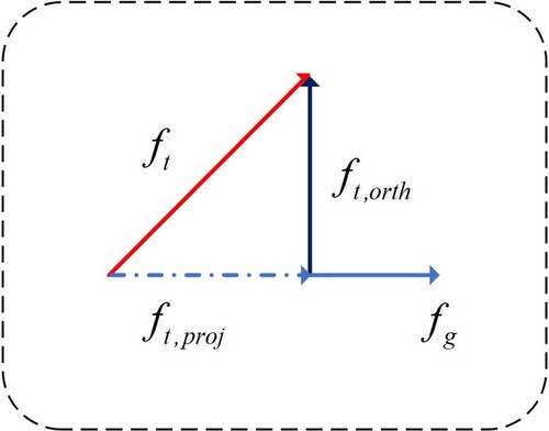 Figure 5. Orthogronal projection in 2D space.