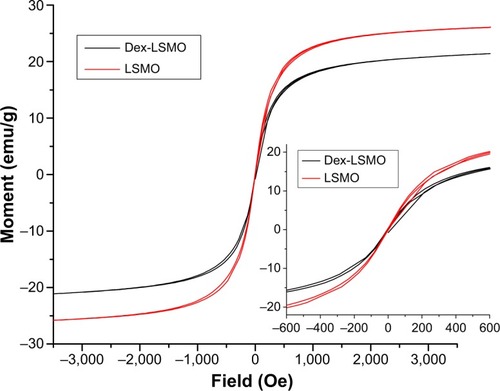 Figure 5 Plot of magnetic moment (M) versus field (H) at 300 K. Inset shows hysteresis loop for nanoparticles on an expanded scale.Abbreviations: Dex-LSMO, dextran-coated LSMO; LSMO, La0.7Sr0.3MnO3.
