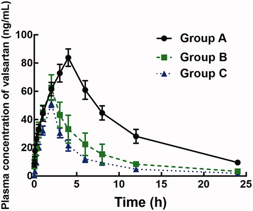 Figure 1. Plasma concentration–time curves of valsartan in the presence or the absence of 4 or 10 mg/kg ligustrazine.