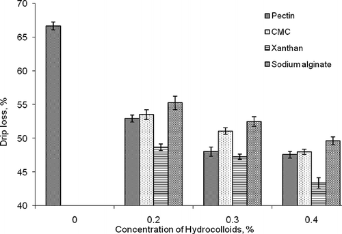 Figure 1 Effect of different hydrocolloid pre-treatments on drip losses of frozen-thawed pre-cut carrot. (P < 0.05).