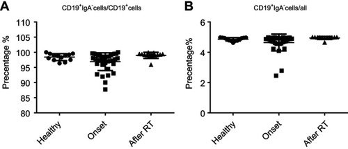 Figure S1 CD19+IgA− B cells were detected by FACS in healthy individual and in patients before(onset) and after radiotherapy. (A) The percentage of CD19+IgA− B cells in CD19+ cells. (B) The percentage of CD19+IgA− B cells in all PBMC cells.