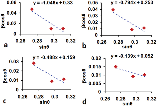 Figure 2. Williamson-hall plots for ZnO and mg doped ZnO thin films. Here a, b, c and d correspond to samples ZM0, ZM1, ZM2 and ZM3 respectively.