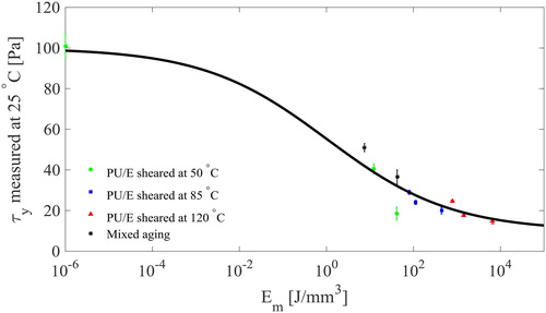 Figure 8. Yield stress vs. Em for PU/E aged inside the Couette aging machine.