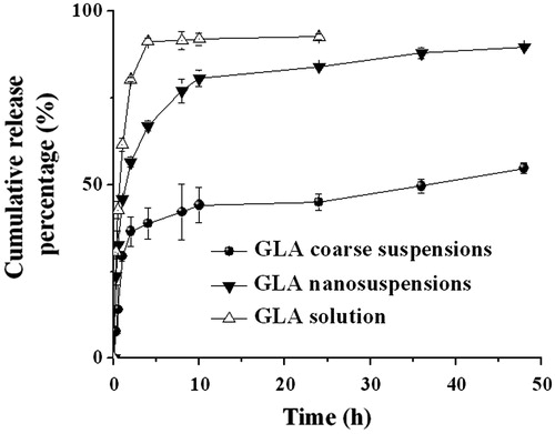 Figure 3. Solubility profiles of the GLA coarse suspensions, GLA nanosuspensions, and GLA solution (n = 3).
