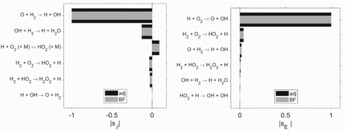 Figure 4. Comparison between adjoint and finite difference-based sensitivity for the top six most sensitive reactions with respect to the time-independent factors βj (left) and Ea,j (right) in scheme h2_v1b.