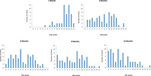 Figure 1 Longitudinal frequency distribution of Infant Composite Sleep Scores at 1, 3, 6, 9 and 12 months of age.