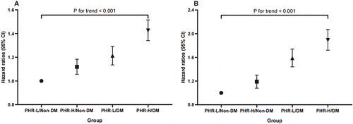 Figure 2 Hazard ratios (95% CIs) for all-cause (A) and cardiovascular mortality (B) according to four subgroups. The analysis adjusted for age, sex, low-density lipoprotein, triglycerides, use of antiplatelets, use of statins, atrial fibrillation, anemia, chronic kidney disease, hypertension, congestive heart failure, stroke and percutaneous coronary intervention.