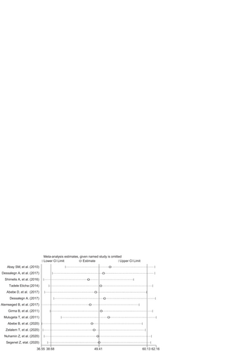 Fig. 5 Sensitivity analysis for single study influence of self-medication prevalence in Ethiopia