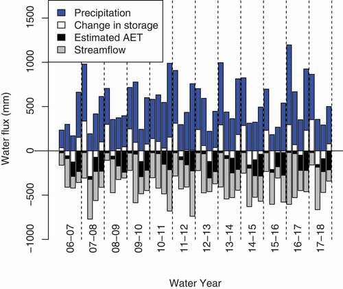 Figure 4. Time series of seasonal water balance terms