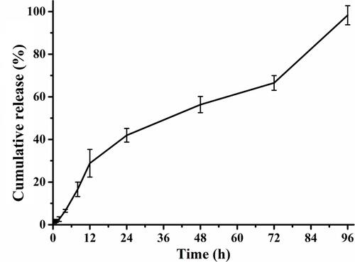 Figure 2 In vitro release profiles of E-SLNs (pH 7.4 artificial tear solution was used as the dialysis medium, n = 3, mean ± SD).