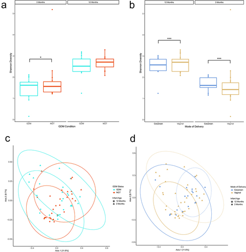 Figure 2. Diversity analyses of 16S data by mode of delivery. (ab) Shannon Alpha diversity analysis. Analysis of Variance (ANOVA) was used to test for statistical significance. (cd) Bray-curtis principal coordinate analysis beta diversity analysis. Ellipses represent 95% confidence interval for a multivariate normal distribution. n = 19, Cesarean-section; n = 39, Vaginal. n = 28, 3 months; n = 30, 12 months. *p ≤ .05, **p ≤ .01, ***p ≤ .001.