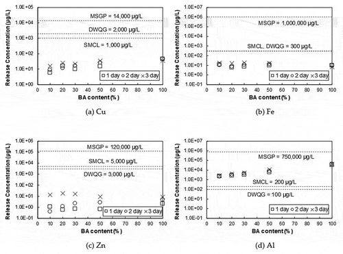 Figure 9. Release concentration of selected elements (a) Cu, (b) Fe, (c) Zn and (d) Al from PCC containing 10%, 20%, 30%, and 50% WTE BA contents with water quality guidelines (SMCL, MSGP and DWQG)